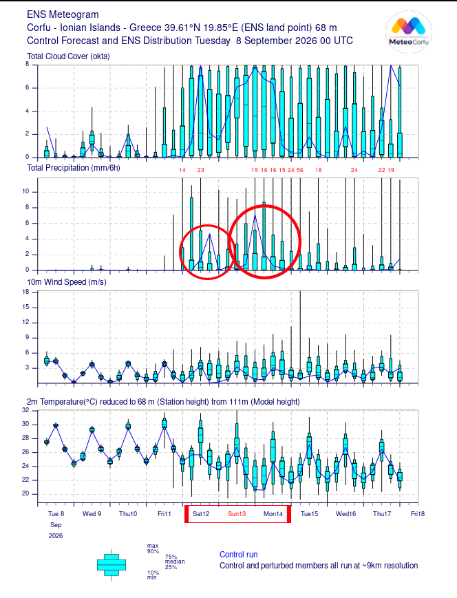 MeteoCorfu | Το ECMWF δείχνει πιθανότητα βροχών στο δεκαήμερο