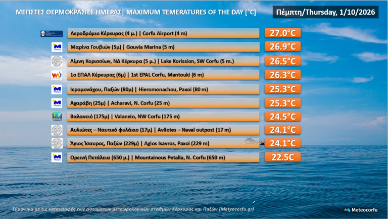 MeteoCorfu | Στους 27°C η Κέρκυρα – Ένας εξαιρετικός, γλυκός φθινοπωρινός καιρός
