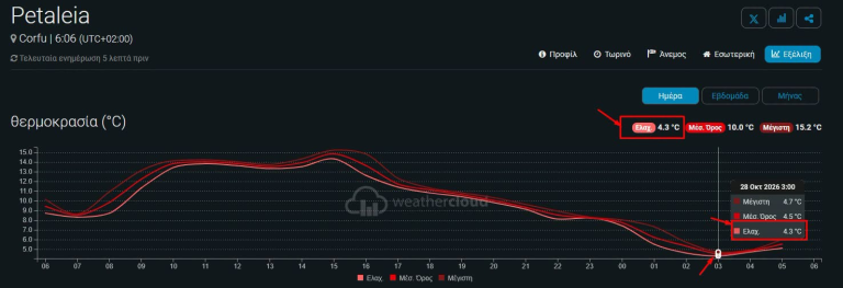 Πετάλεια : Στους 4,3°C η θερμοκρασία στα 650 μέτρα