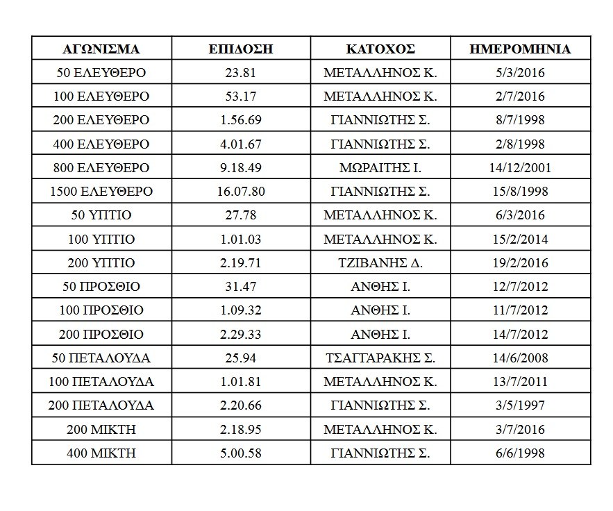 Τα ρεκόρ των ανδρών του ΝΑΟΚ