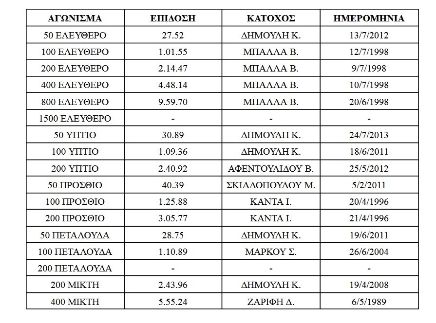 Τα ρεκόρ των γυναικών του ΝΑΟΚ